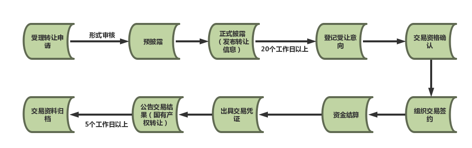 重庆联合产权交易所私募股权份额转让流程