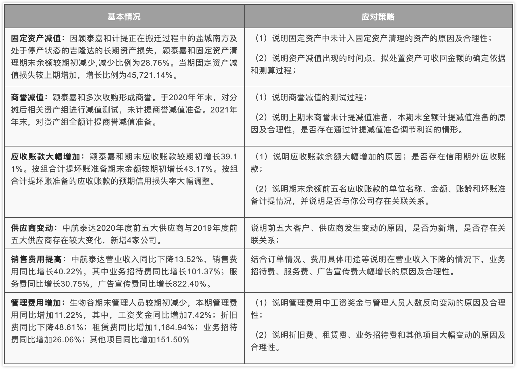“年报”审查的监管应对