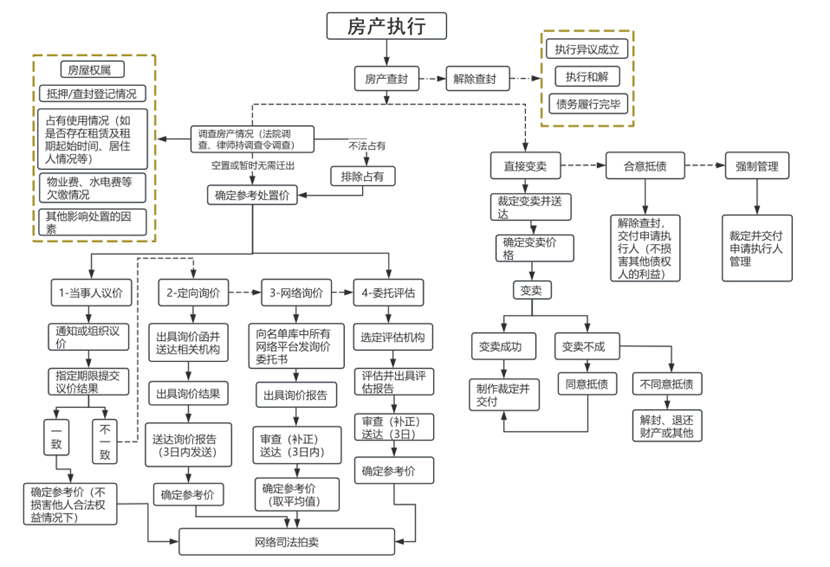 房产处置的方式和一般流程