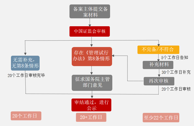 《管理试行办法》中规定的备案流程