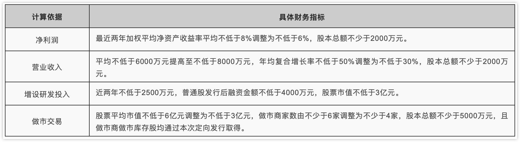 《全国中小企业股份转让系统分层管理办法》明确公司挂牌同时进入创新层的发行财务指标以及市值计算依据