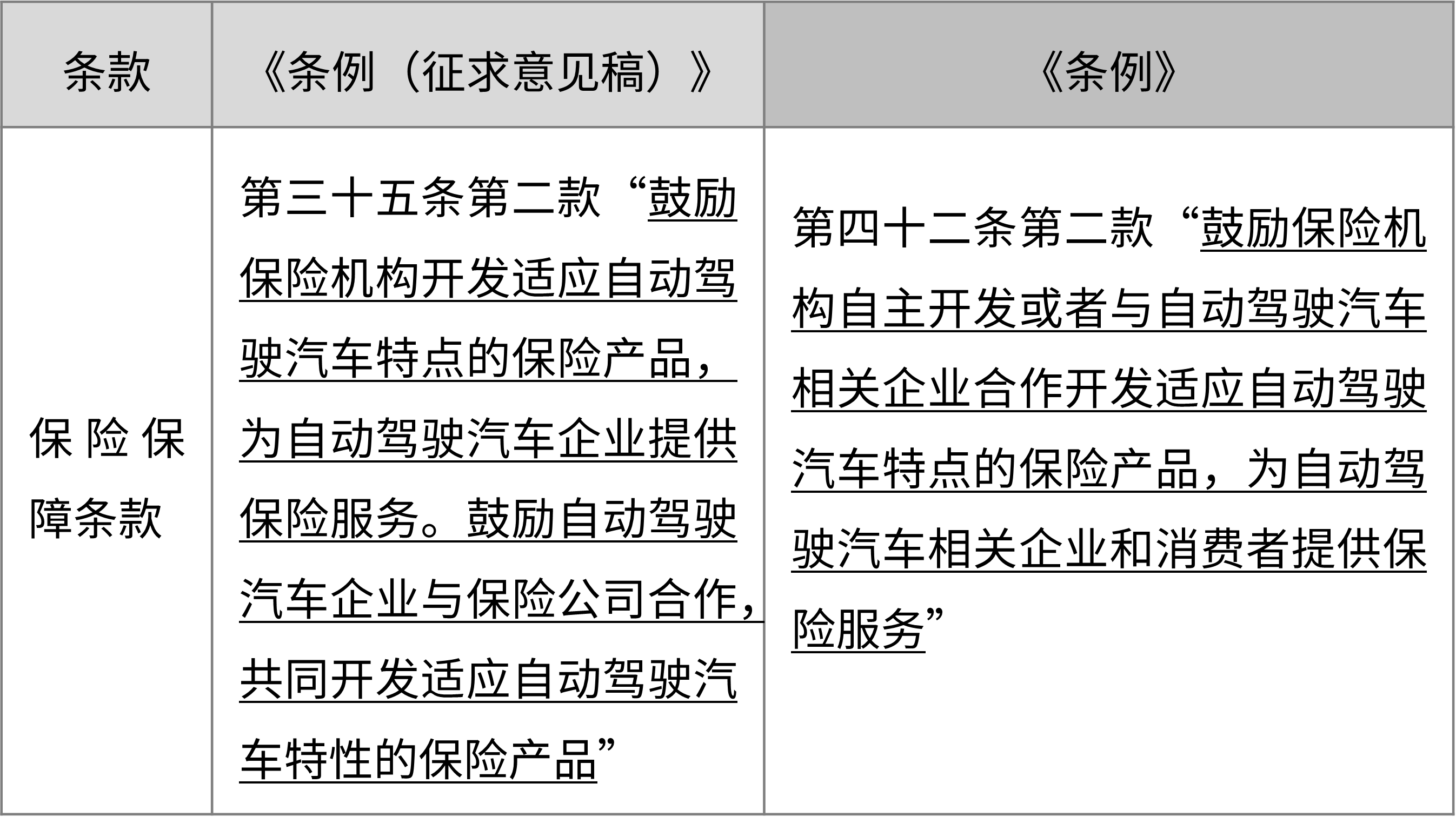 鼓励车企参与开发车险产品