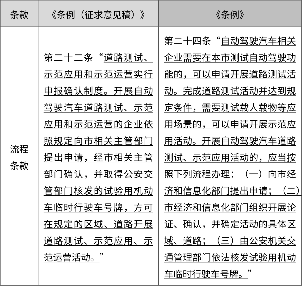 车企申请路测和示范应用应当遵循规定流程