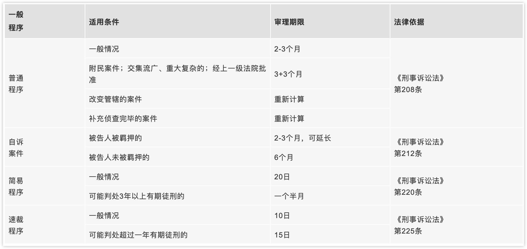 一审程序审理期限表