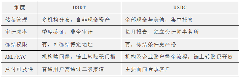 USDT与USDC的运营模式与风险管理