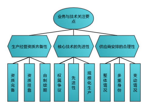 业务与技术的要点
