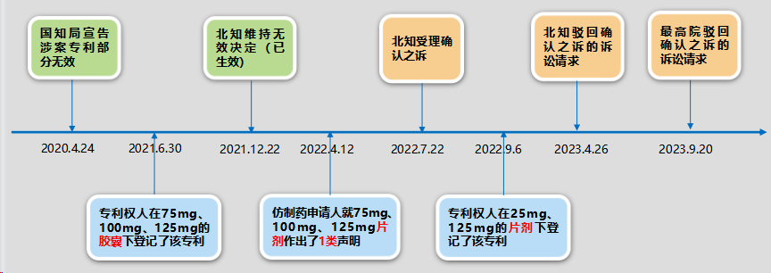 哌柏西利案(（2023）最高法知民终1233号)的事实时间表