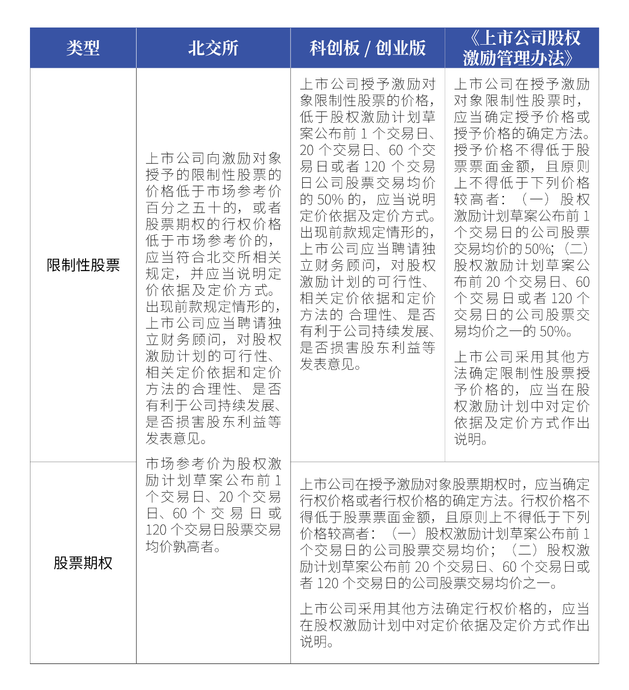 对比北交所与科创板/创业版的规定，结合《上市公司股权激励管理办法》的相关规定，上市公司授予激励对象限制性股票与股票期权的定价方式