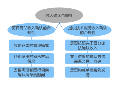 收入确认合规性