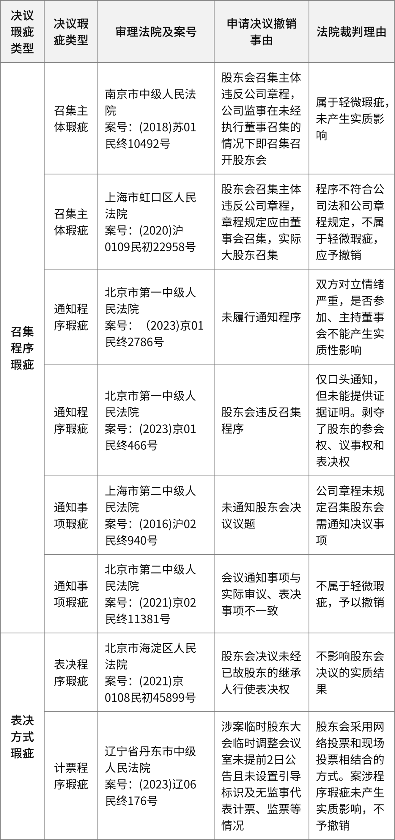 司法案例的类型化总结