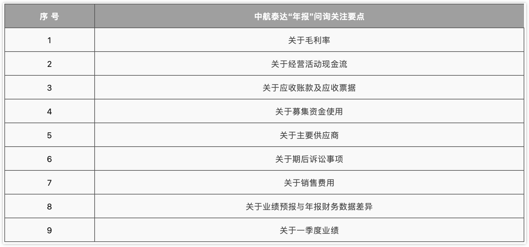 公司监管二部针对中航泰达年报的问询具体内容
