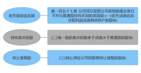 公司法草案引入了类别股制度，规定了公司可以依据章程设置与普通股权利不同的类别股，具体区分为优先股和劣后股、特殊表决权股、转让受限股等