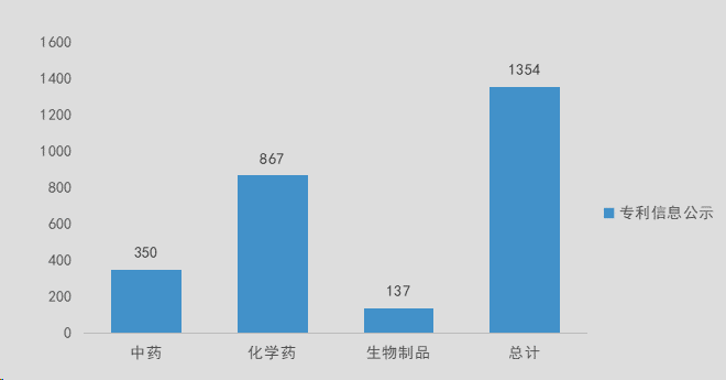 截至2023年10月8日，我国药品专利登记数据统计