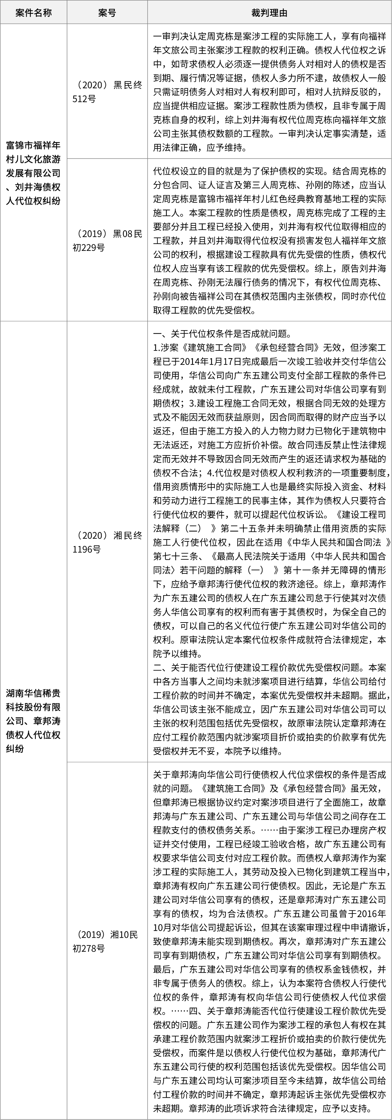 支持债权人可以对实际施工人的发包人行使代位权，并享有优先受偿权的案例