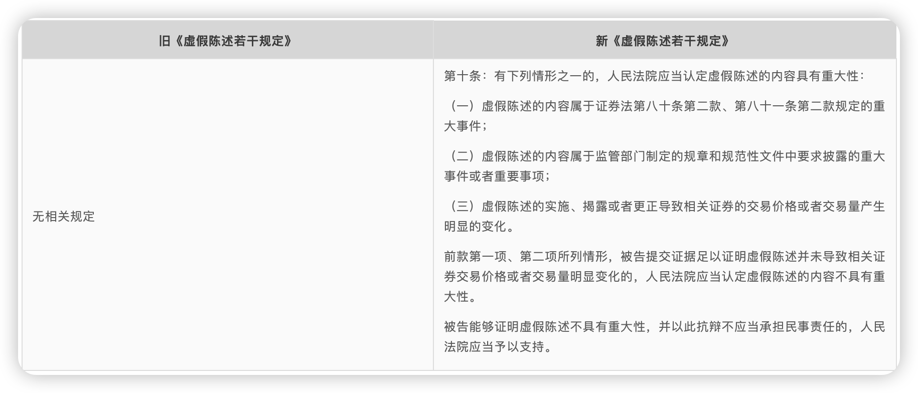 新规新增了虚假陈述重大性的认定标准