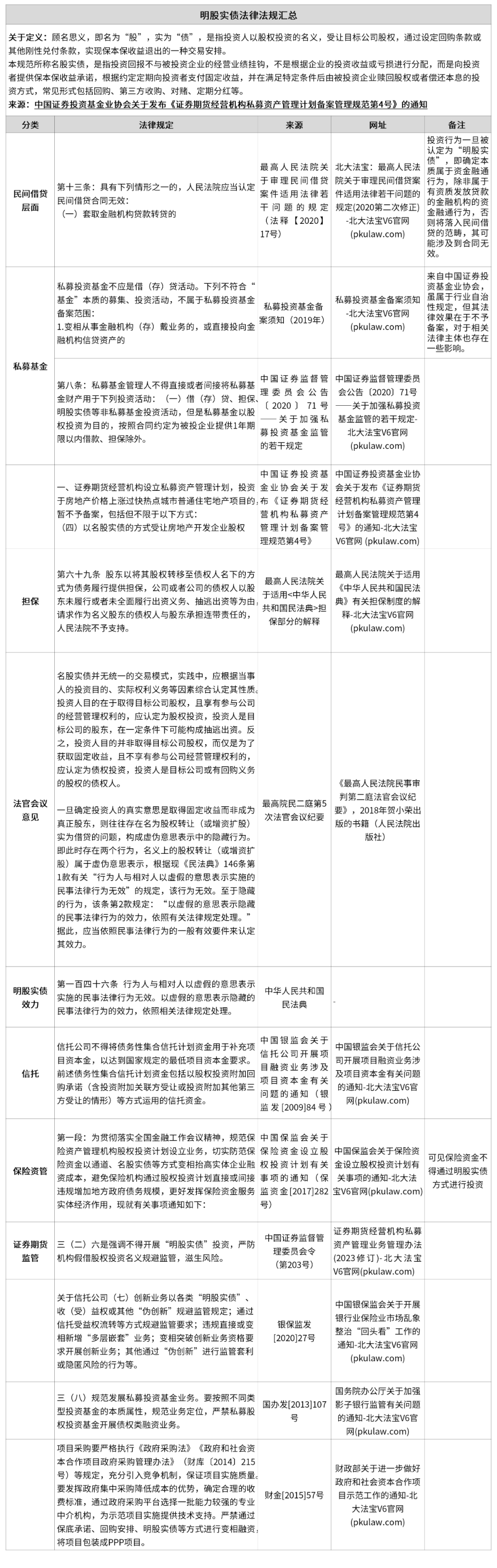 关于明股实债的法规以及案例汇总