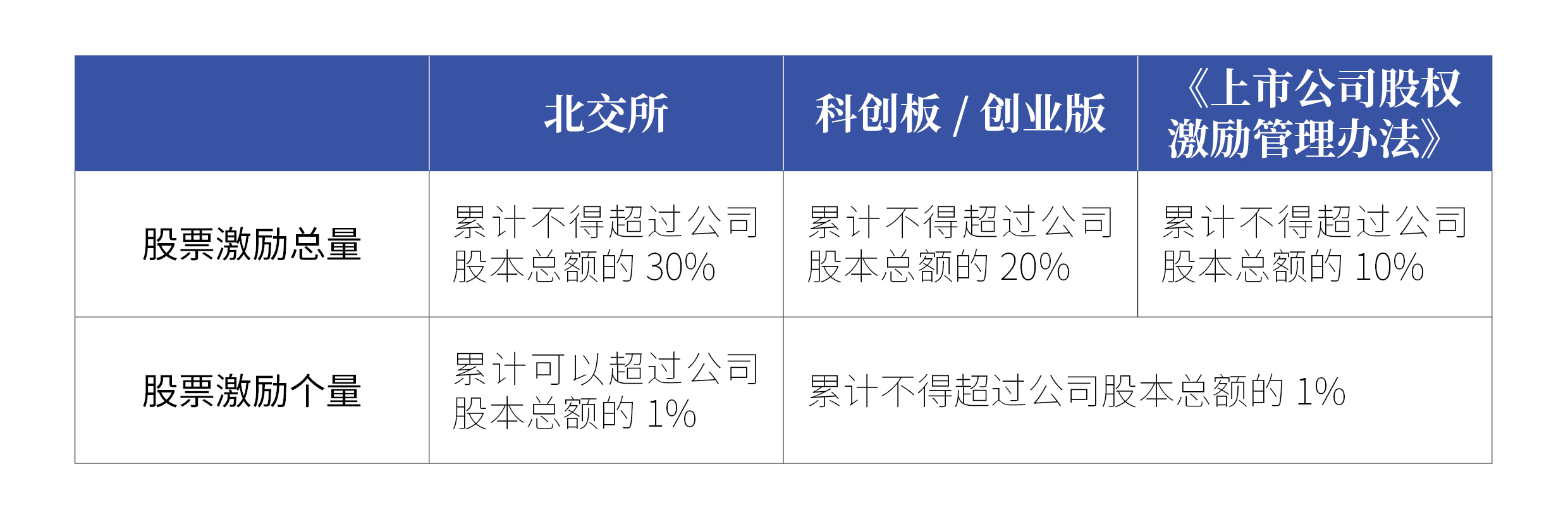 可成为北交所和科创板/创业板的激励对象整理所得
