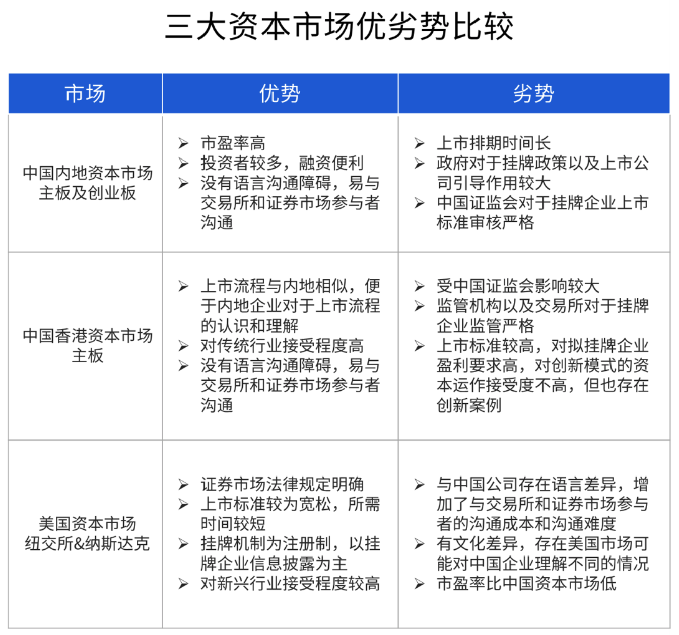 三大资本市场优劣势比较