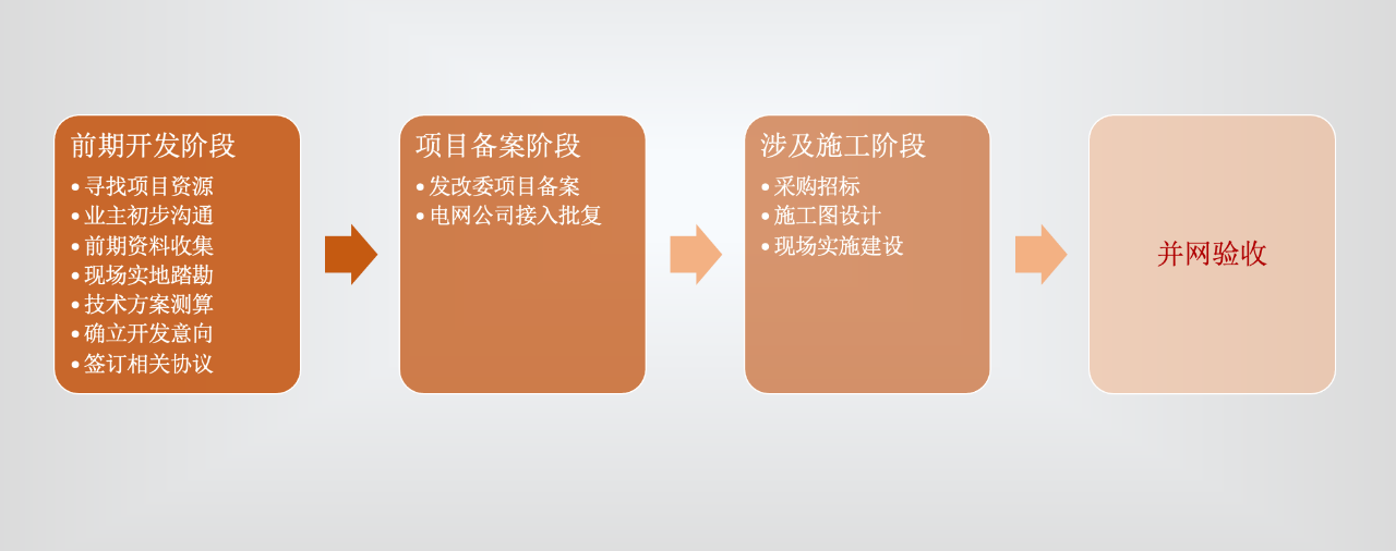 光伏项目的建设流程