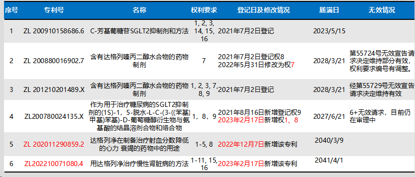 达格列净片专利登记情况