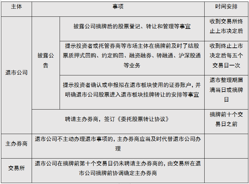 根据《实施办法》，在交易所退出环节各主体具体涉及的办理事项