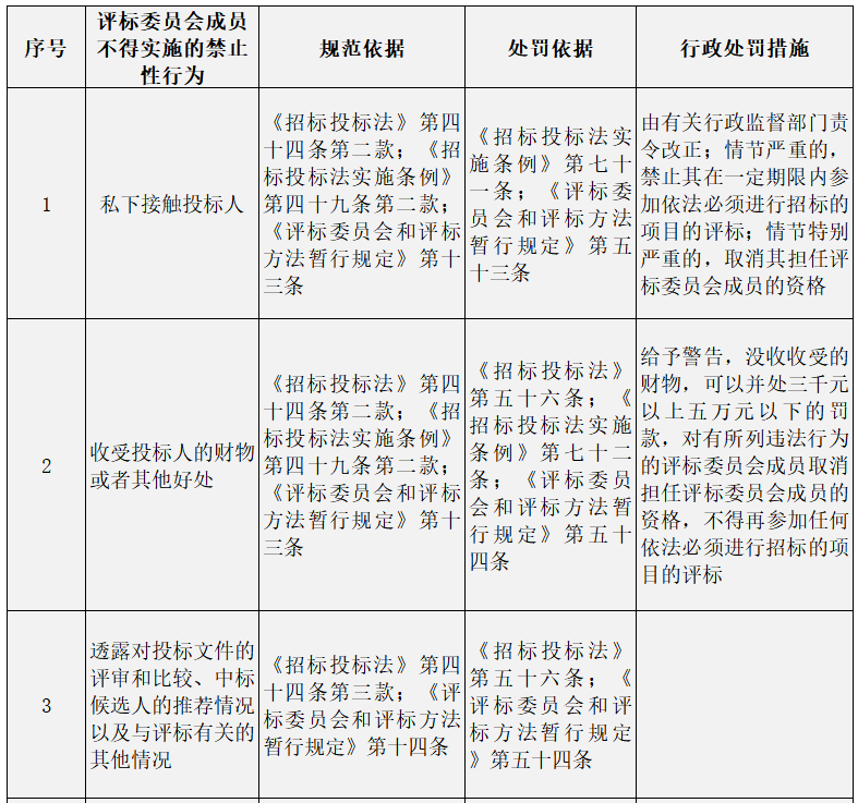 当前招标投标法律法规等中关于评标委员会成员行为的禁止性规定