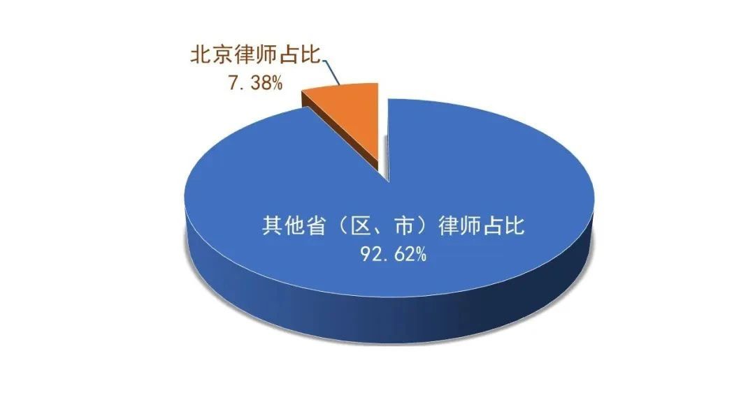 北京律师占全国律师比例