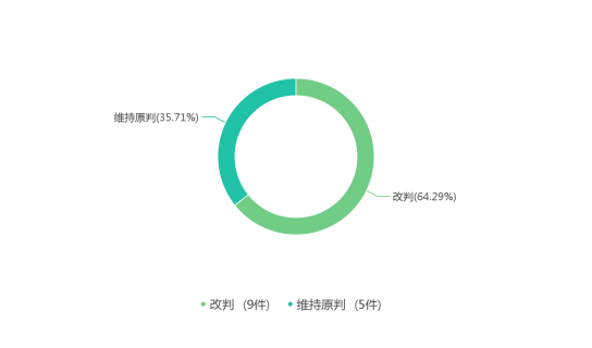 二审裁判结果