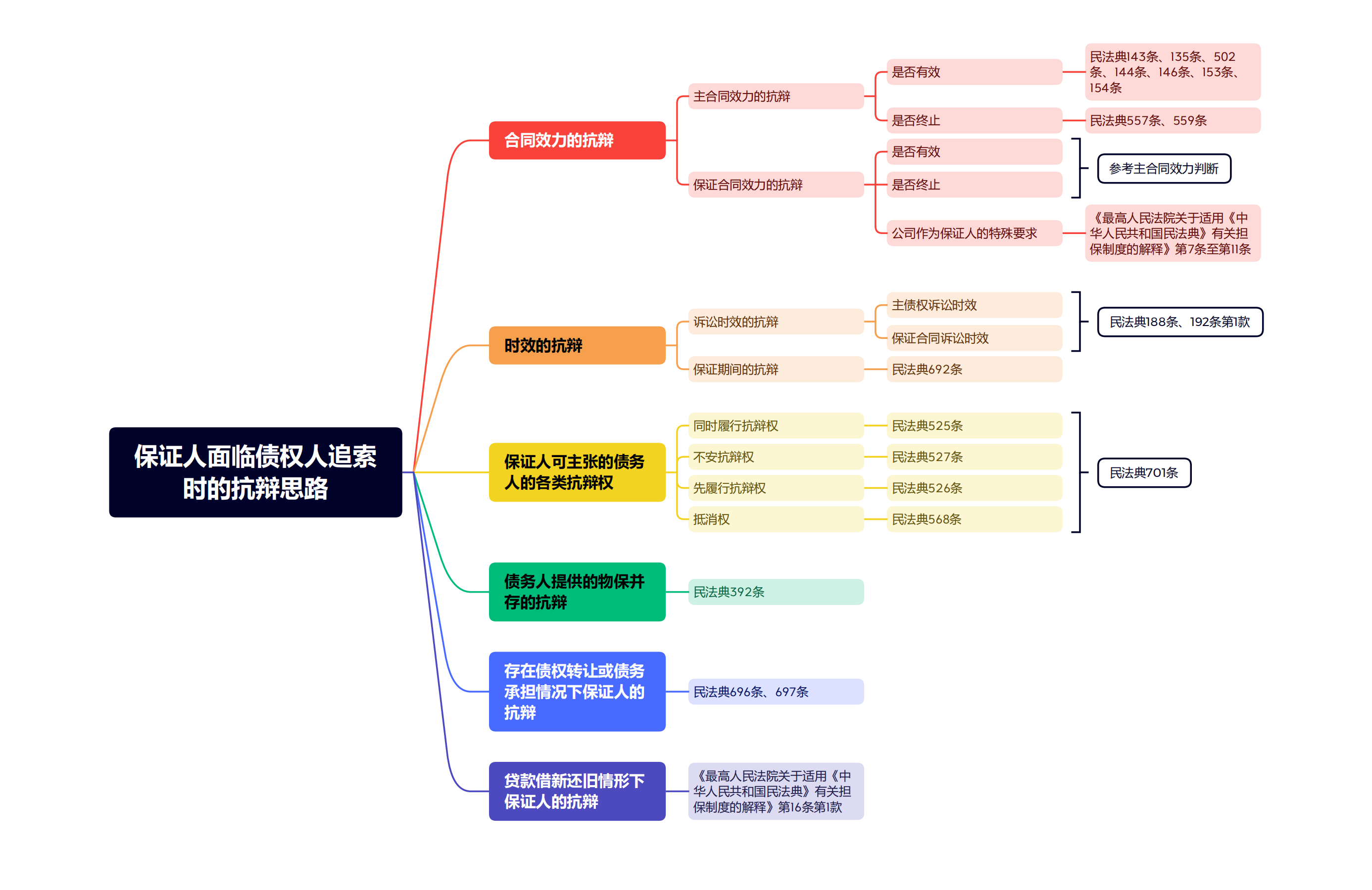 常见的保证人的抗辩路径