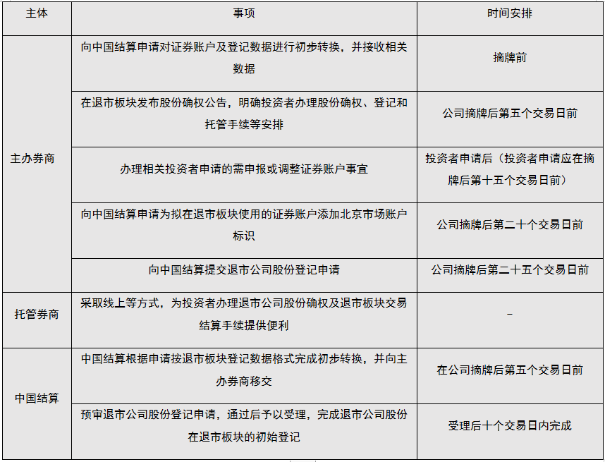 退市公司应当进行股票确权登记