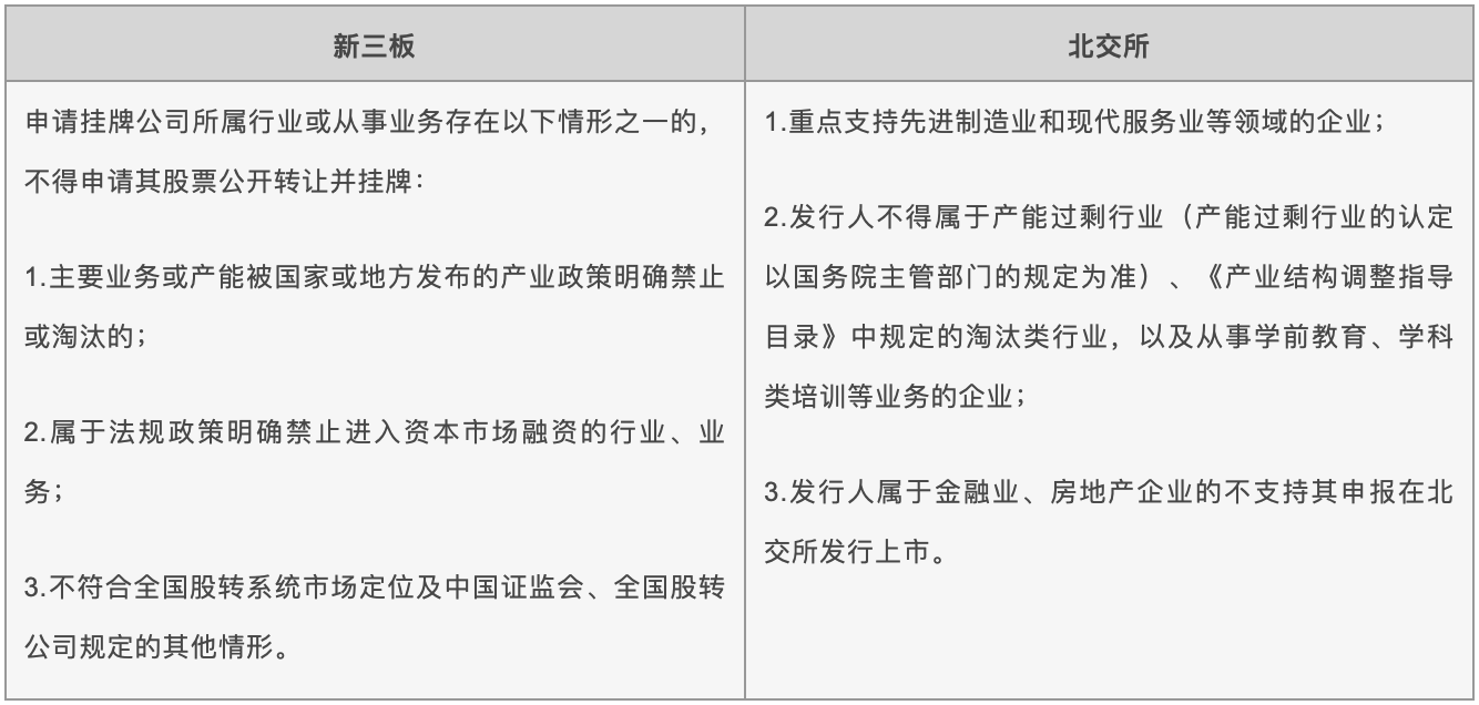 新三板与北交所禁入行业黑名单