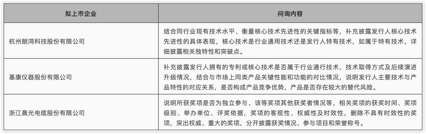 北交所对核心技术的竞争力的问询
