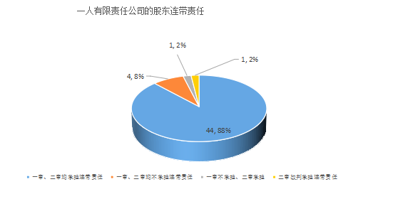 一人有限责任公司的股东连带责任