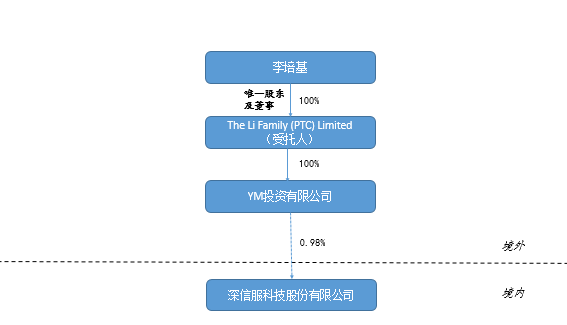 股权及信托结构图