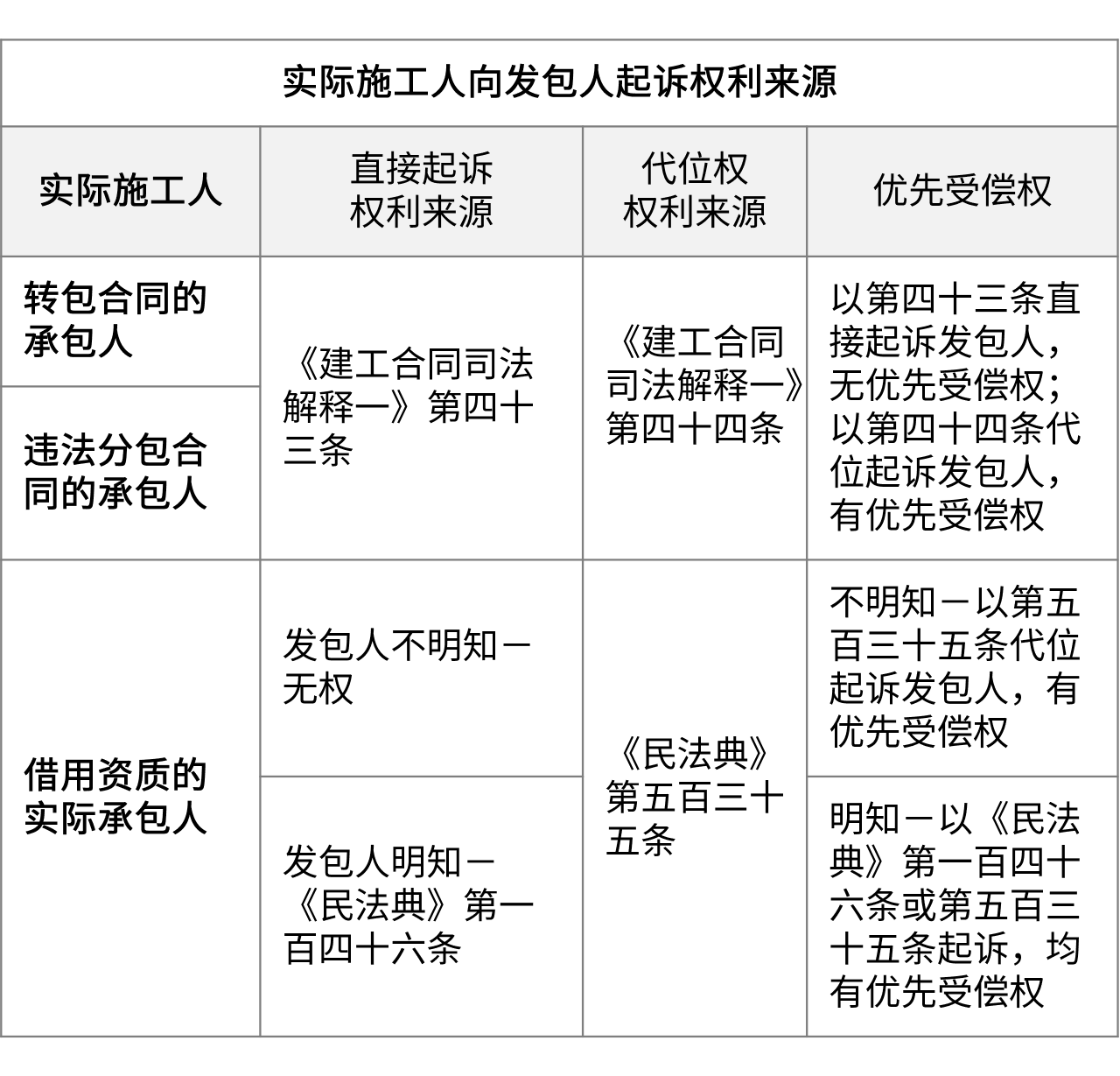 实际施工人向发包人起诉权利来源