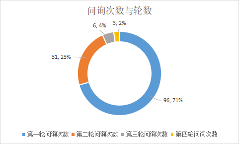 图1 问询次数及轮数