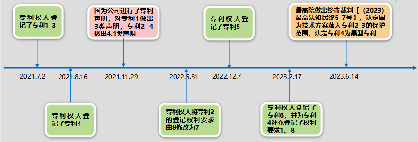 达格列净片（（2023）最高法知民终7号）事实时间表