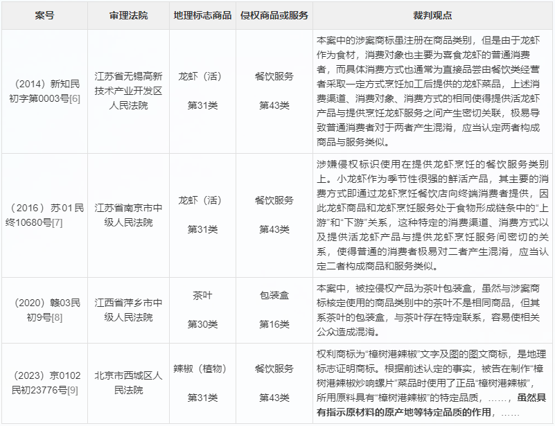 客观要件1：商品类别的实质性关联