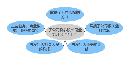 子公司及参股公司业务开展“五问”
