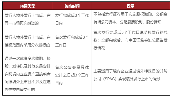 发行上市/交易后备案的情形