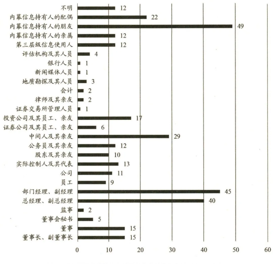 中国证监会内幕交易处罚对象身份特质分析:1994～2016