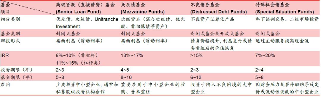 私募债权基金细分类别对比