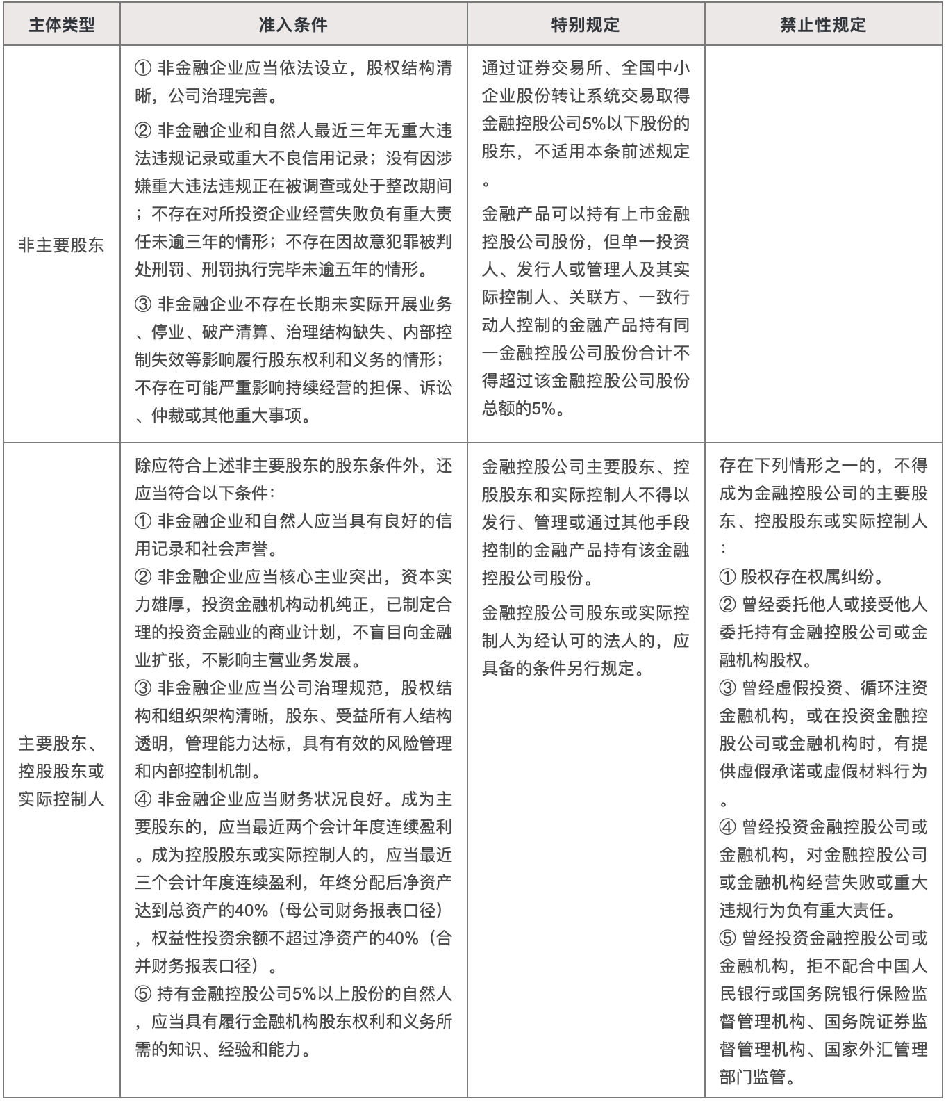 金控办法》视域下的股东条款
