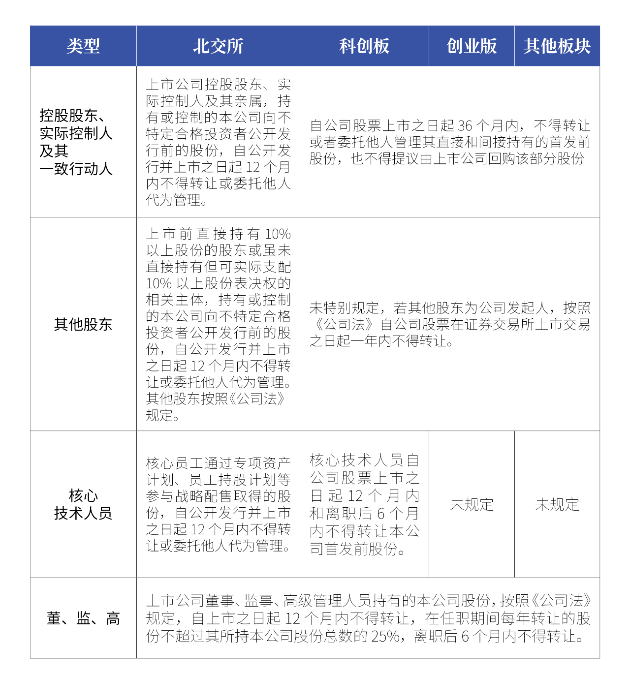 对比北交所、科创板/创业版以及《上市公司股权激励管理办法》可能对股权激励附加限售条件的相关规定整理得出