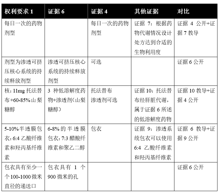 无效口头审理过程中,权利要求1和相关证据技术特征对比表 无效口头审理过程中,权利要求1和相关证据技术特征对比表