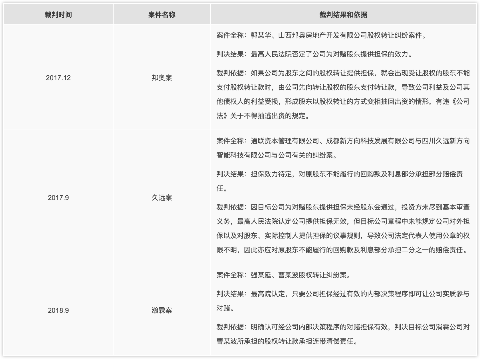 与公司对赌无效，但公司可承担担保责任—邦奥案、久远案、瀚霖案