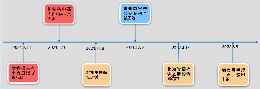 艾地骨化醇软胶囊（ (2022) 最高法知民终905号）案件发生的流程