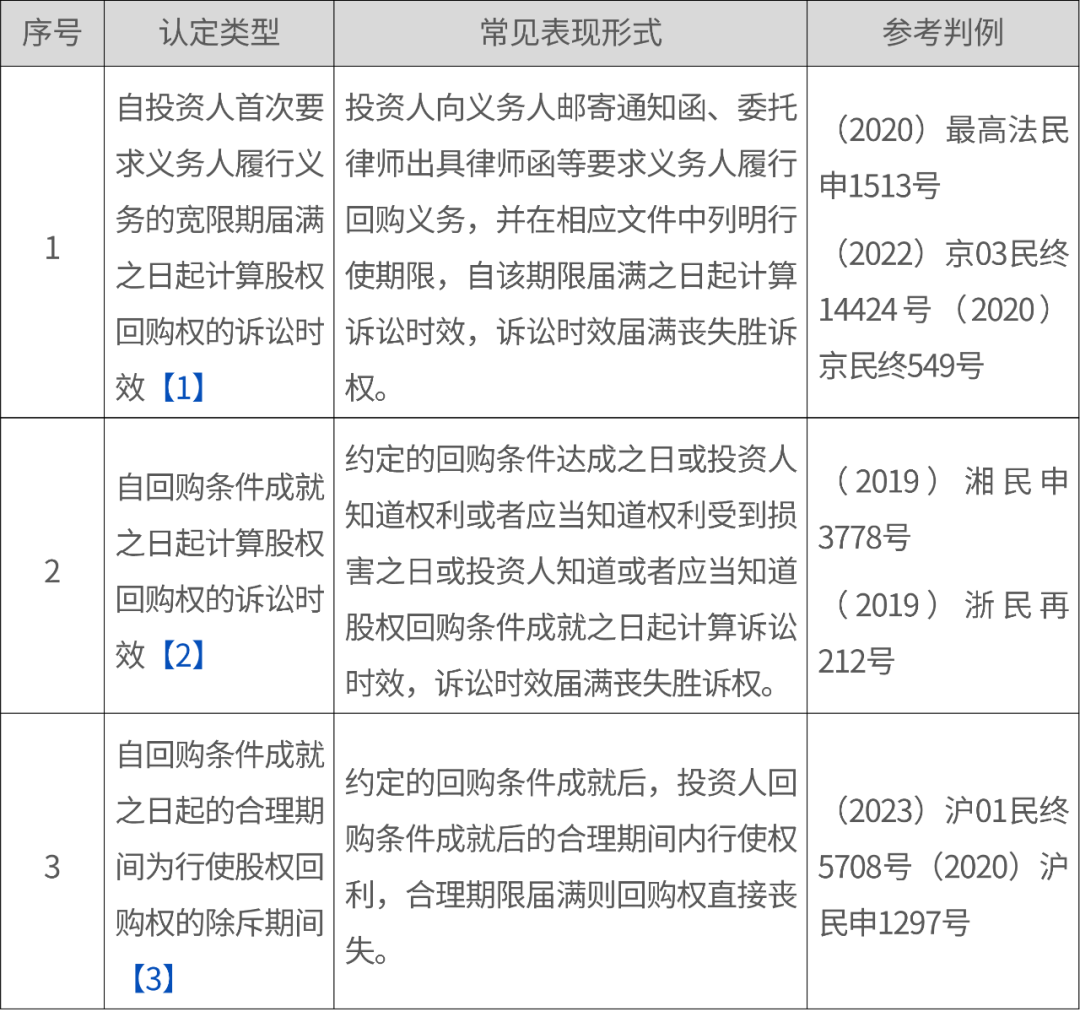 回购权条款未约定义务履行期限和权利行使期限