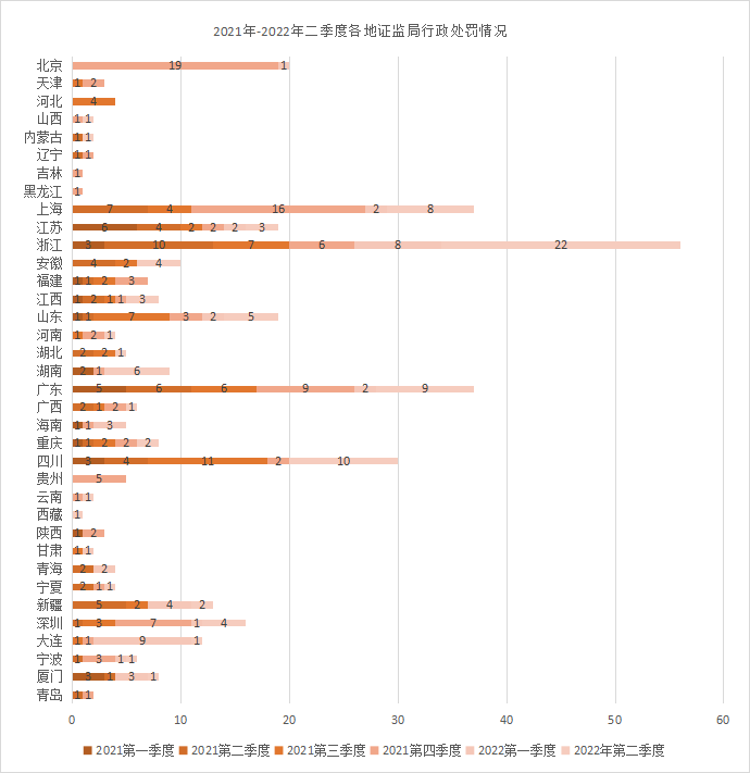 2021年-2022年二季度各地证监局行政处罚情况