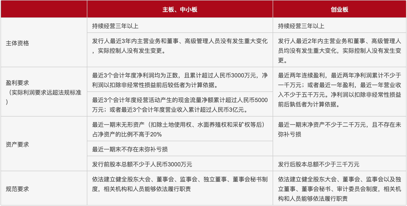 关于境内IPO的发行条件